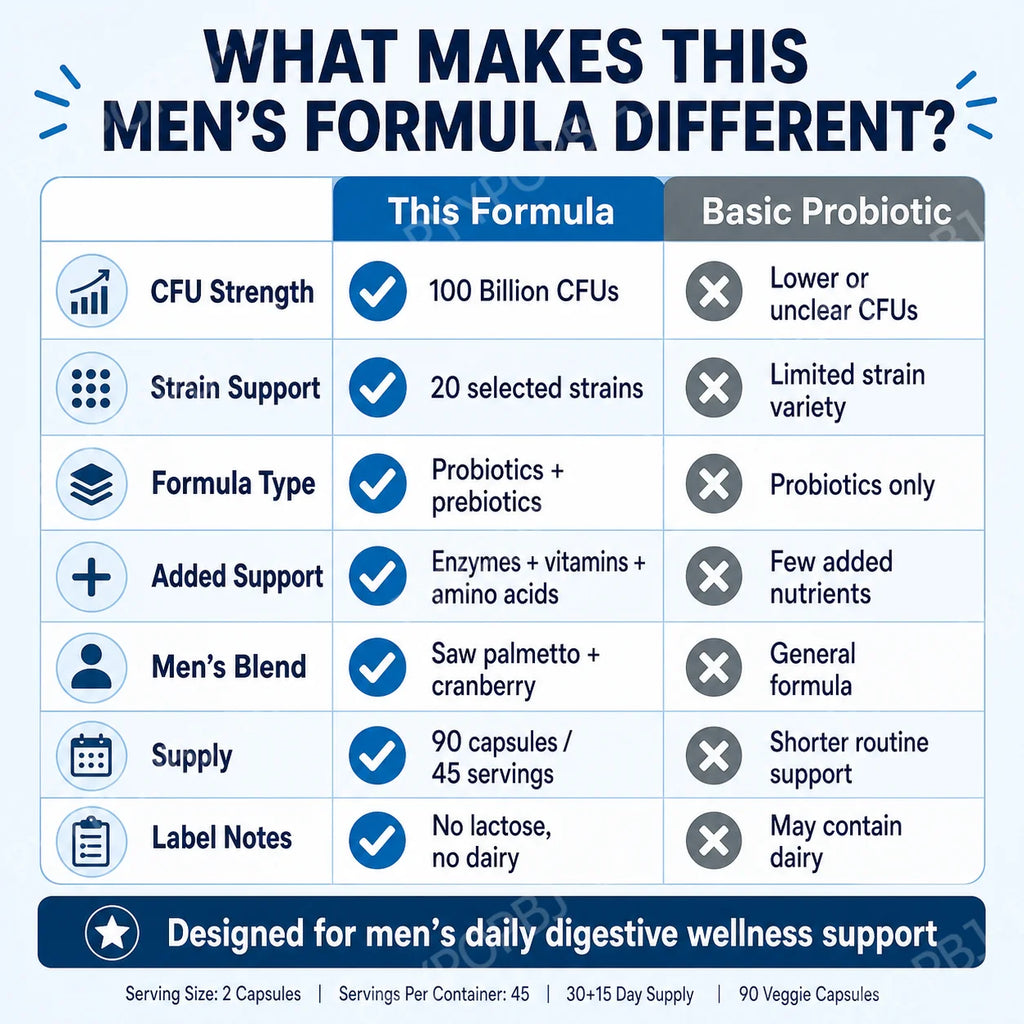 Men’s Probiotic Supplement 100 Billion CFU 20 Strains Prebiotics Digestive Enzymes Vitamins Gut Health Daily Wellness 90 Count