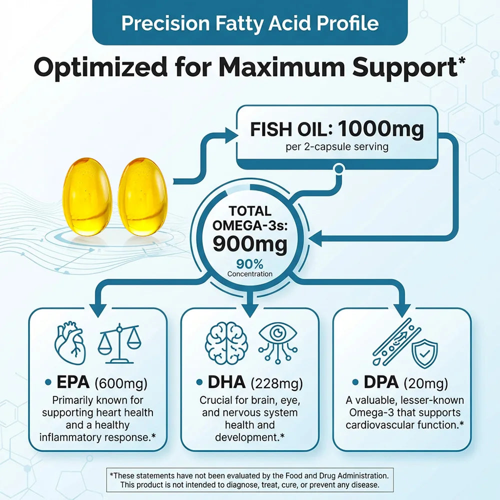Omega 3 Fish Oil Supplement - Boosts Immunity and Promotes Joint, Eye and Skin Health, Beneficial for Brain and Heart Health